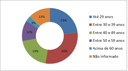 Perfil do solicitante